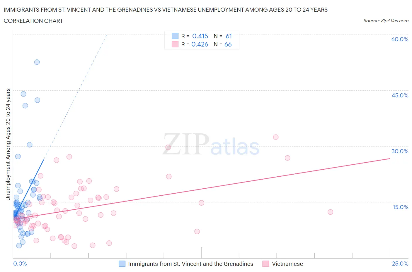 Immigrants from St. Vincent and the Grenadines vs Vietnamese Unemployment Among Ages 20 to 24 years