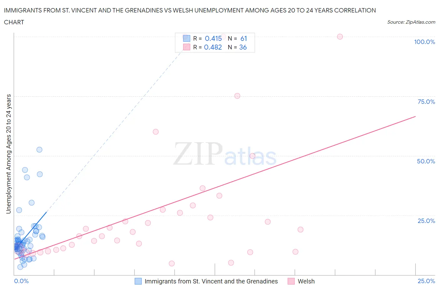 Immigrants from St. Vincent and the Grenadines vs Welsh Unemployment Among Ages 20 to 24 years