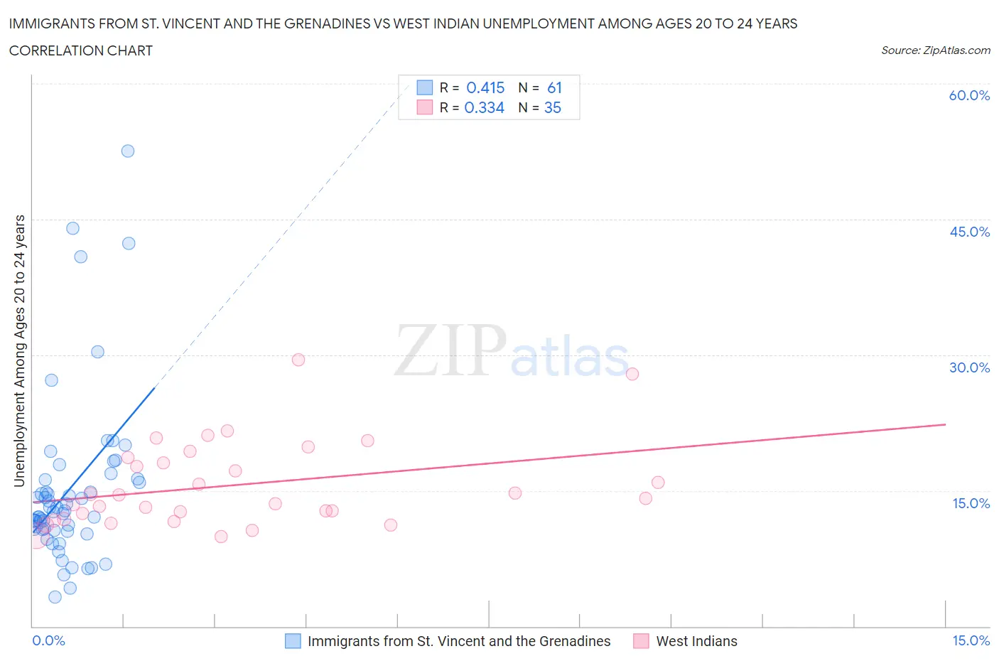 Immigrants from St. Vincent and the Grenadines vs West Indian Unemployment Among Ages 20 to 24 years