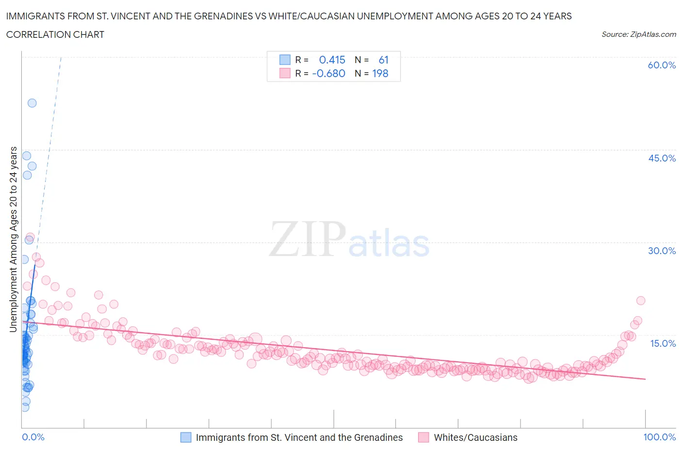 Immigrants from St. Vincent and the Grenadines vs White/Caucasian Unemployment Among Ages 20 to 24 years