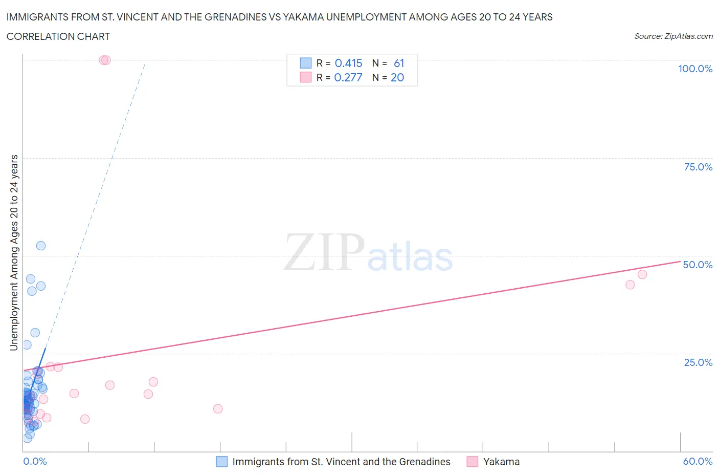 Immigrants from St. Vincent and the Grenadines vs Yakama Unemployment Among Ages 20 to 24 years