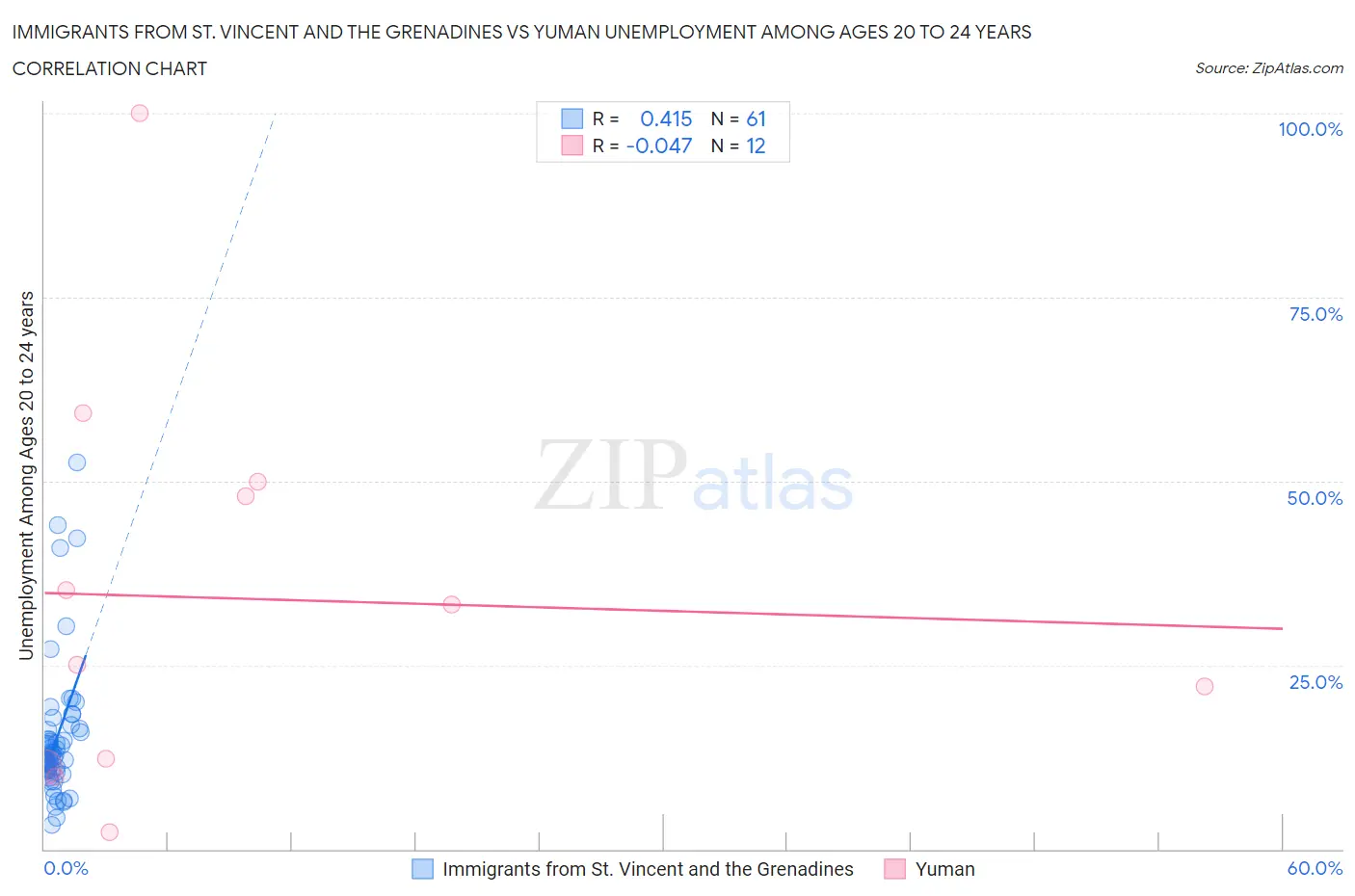 Immigrants from St. Vincent and the Grenadines vs Yuman Unemployment Among Ages 20 to 24 years
