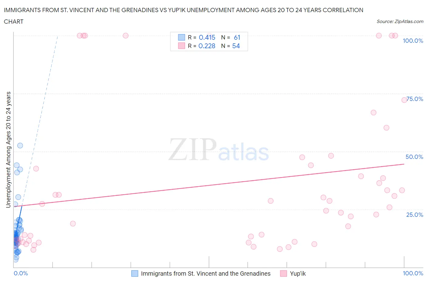 Immigrants from St. Vincent and the Grenadines vs Yup'ik Unemployment Among Ages 20 to 24 years