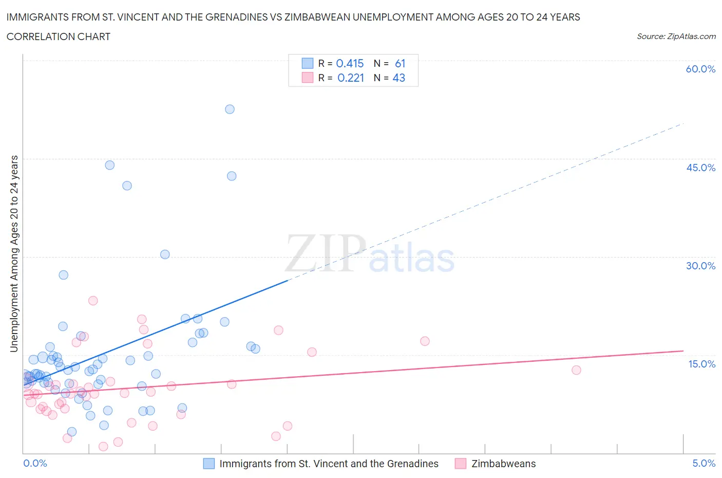 Immigrants from St. Vincent and the Grenadines vs Zimbabwean Unemployment Among Ages 20 to 24 years