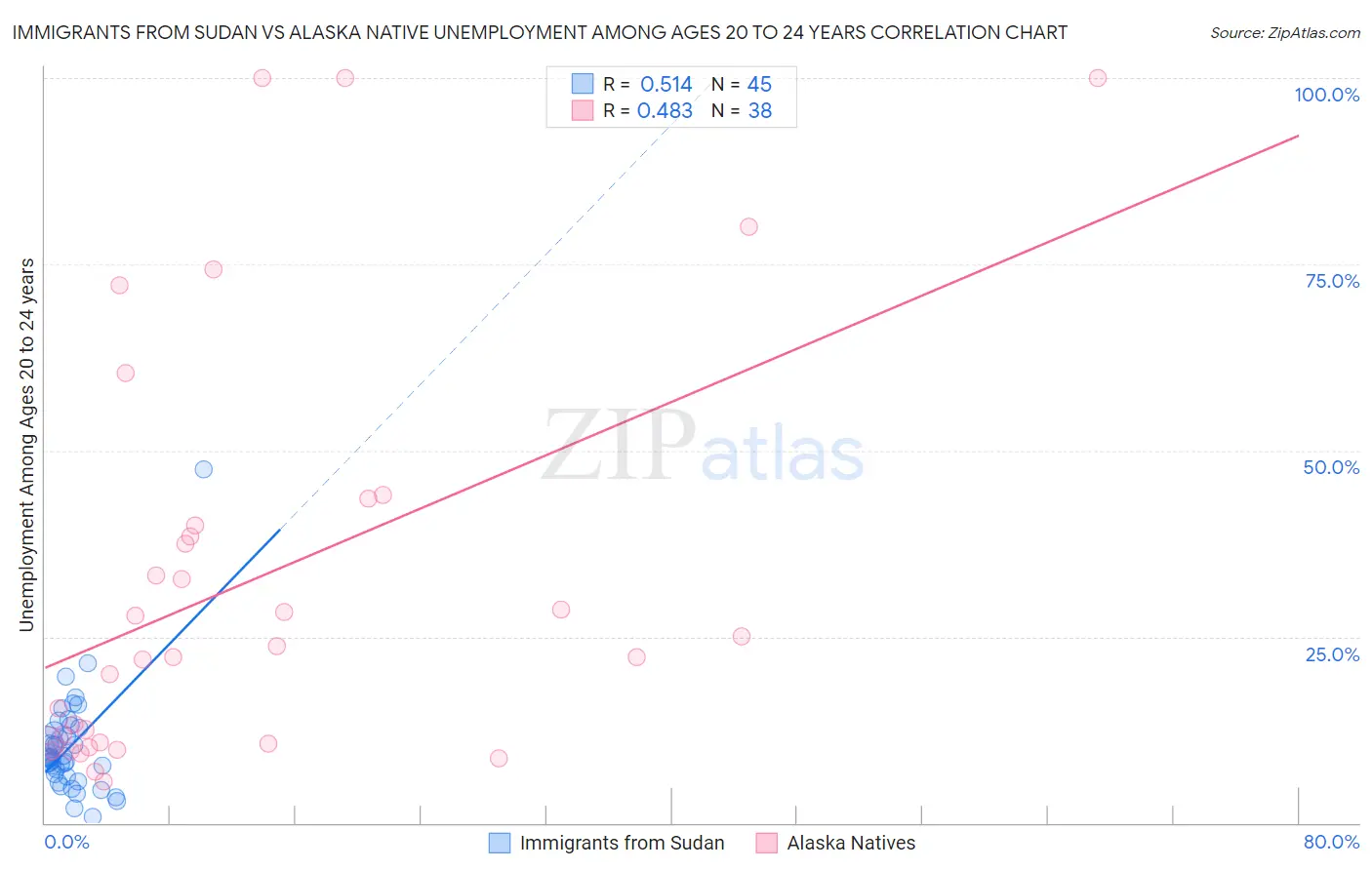 Immigrants from Sudan vs Alaska Native Unemployment Among Ages 20 to 24 years