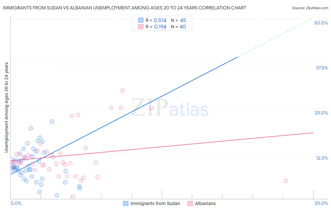 Immigrants from Sudan vs Albanian Unemployment Among Ages 20 to 24 years