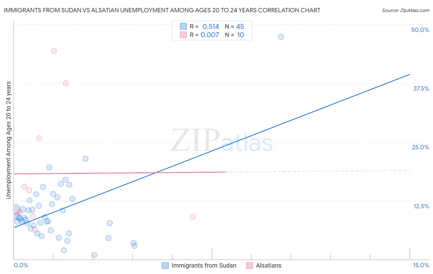 Immigrants from Sudan vs Alsatian Unemployment Among Ages 20 to 24 years