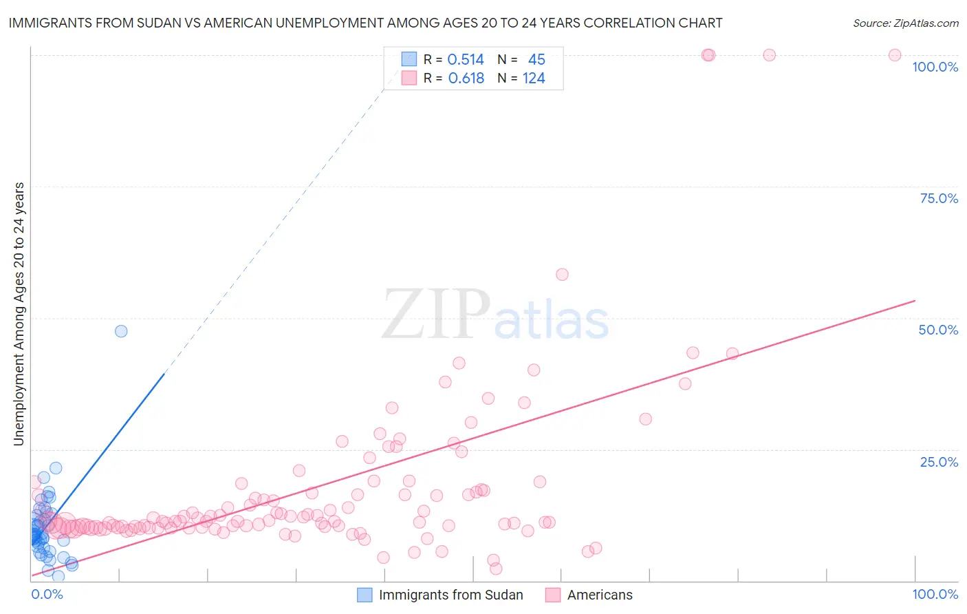 Immigrants from Sudan vs American Unemployment Among Ages 20 to 24 years