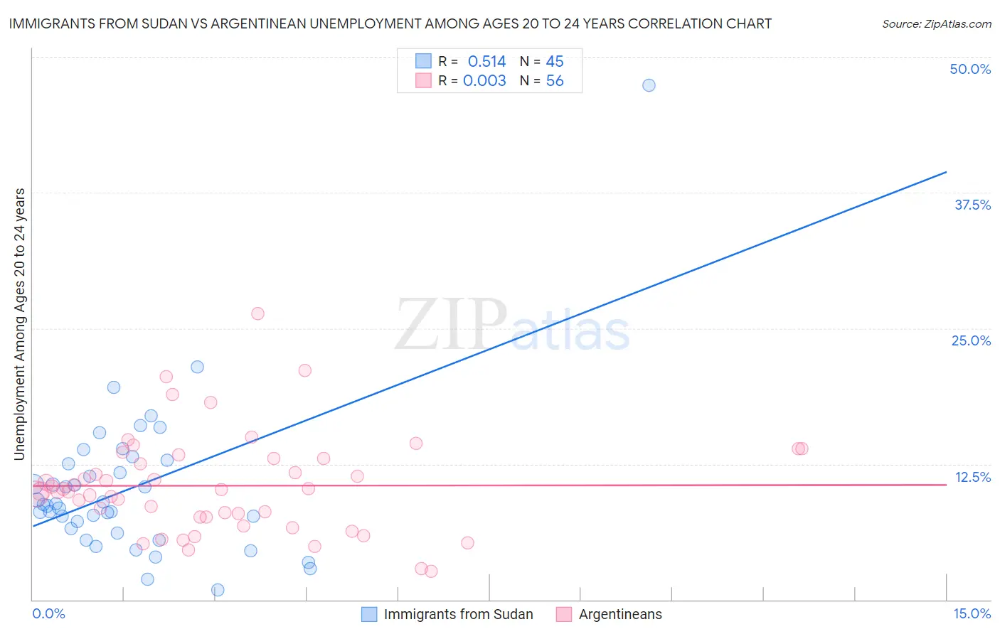 Immigrants from Sudan vs Argentinean Unemployment Among Ages 20 to 24 years