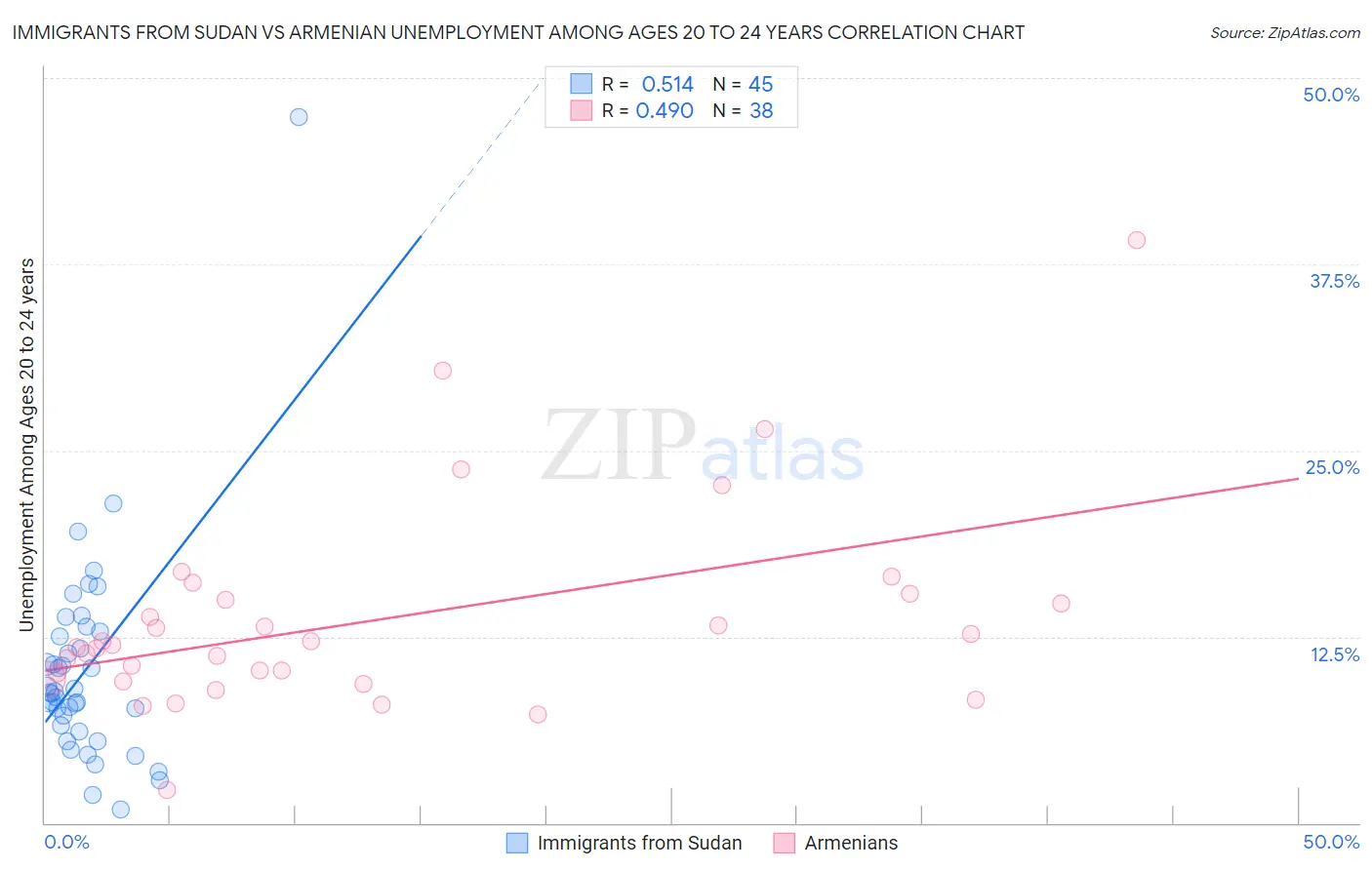 Immigrants from Sudan vs Armenian Unemployment Among Ages 20 to 24 years