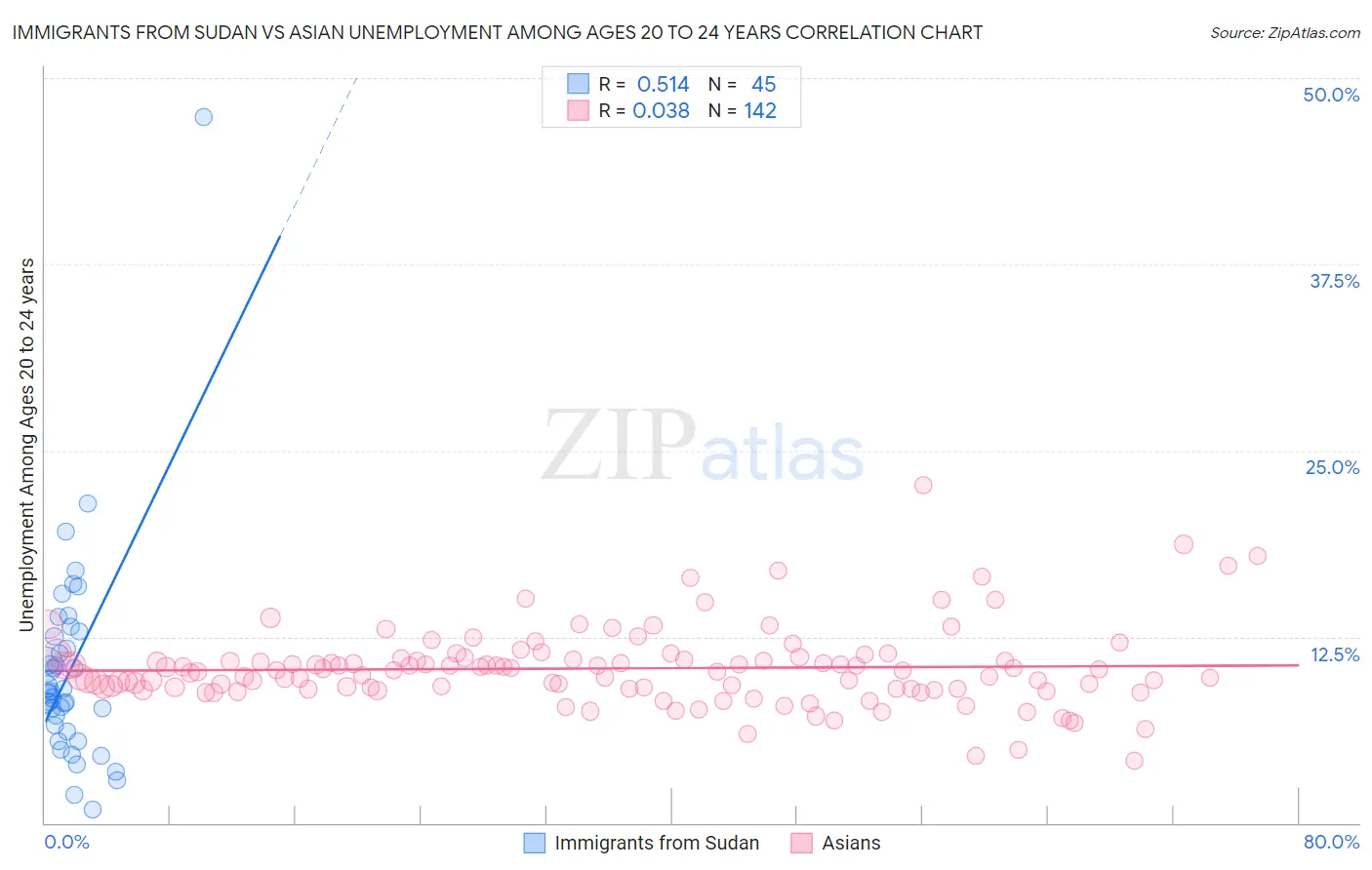 Immigrants from Sudan vs Asian Unemployment Among Ages 20 to 24 years