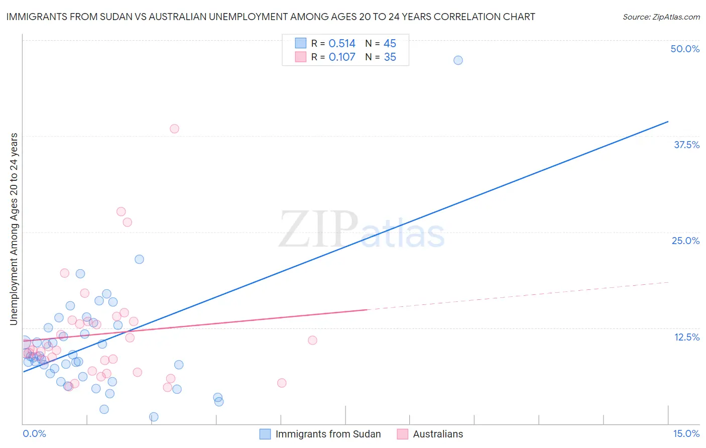 Immigrants from Sudan vs Australian Unemployment Among Ages 20 to 24 years
