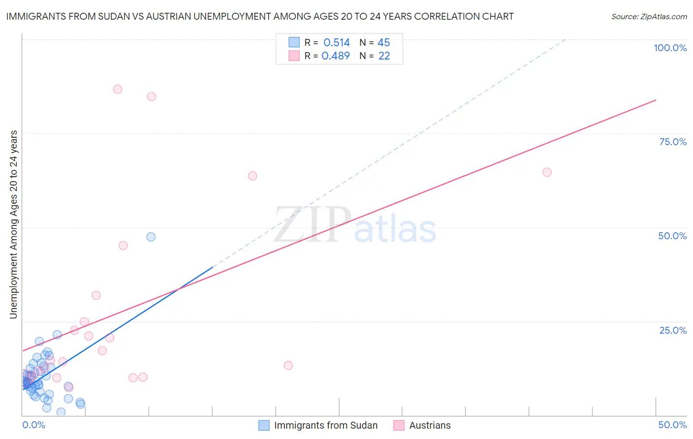 Immigrants from Sudan vs Austrian Unemployment Among Ages 20 to 24 years