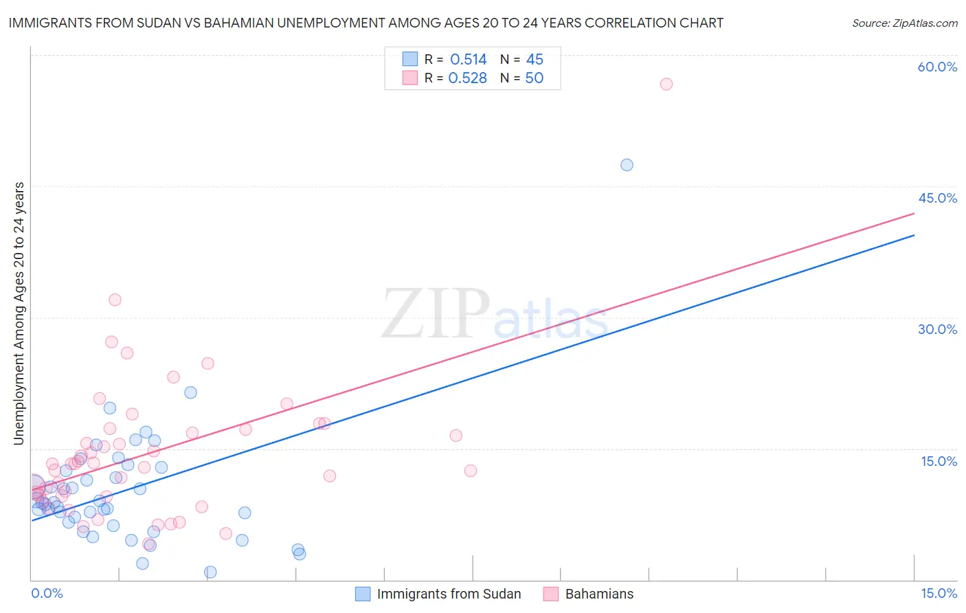 Immigrants from Sudan vs Bahamian Unemployment Among Ages 20 to 24 years