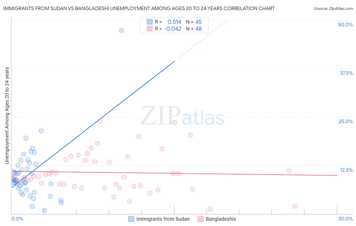 Immigrants from Sudan vs Bangladeshi Unemployment Among Ages 20 to 24 years