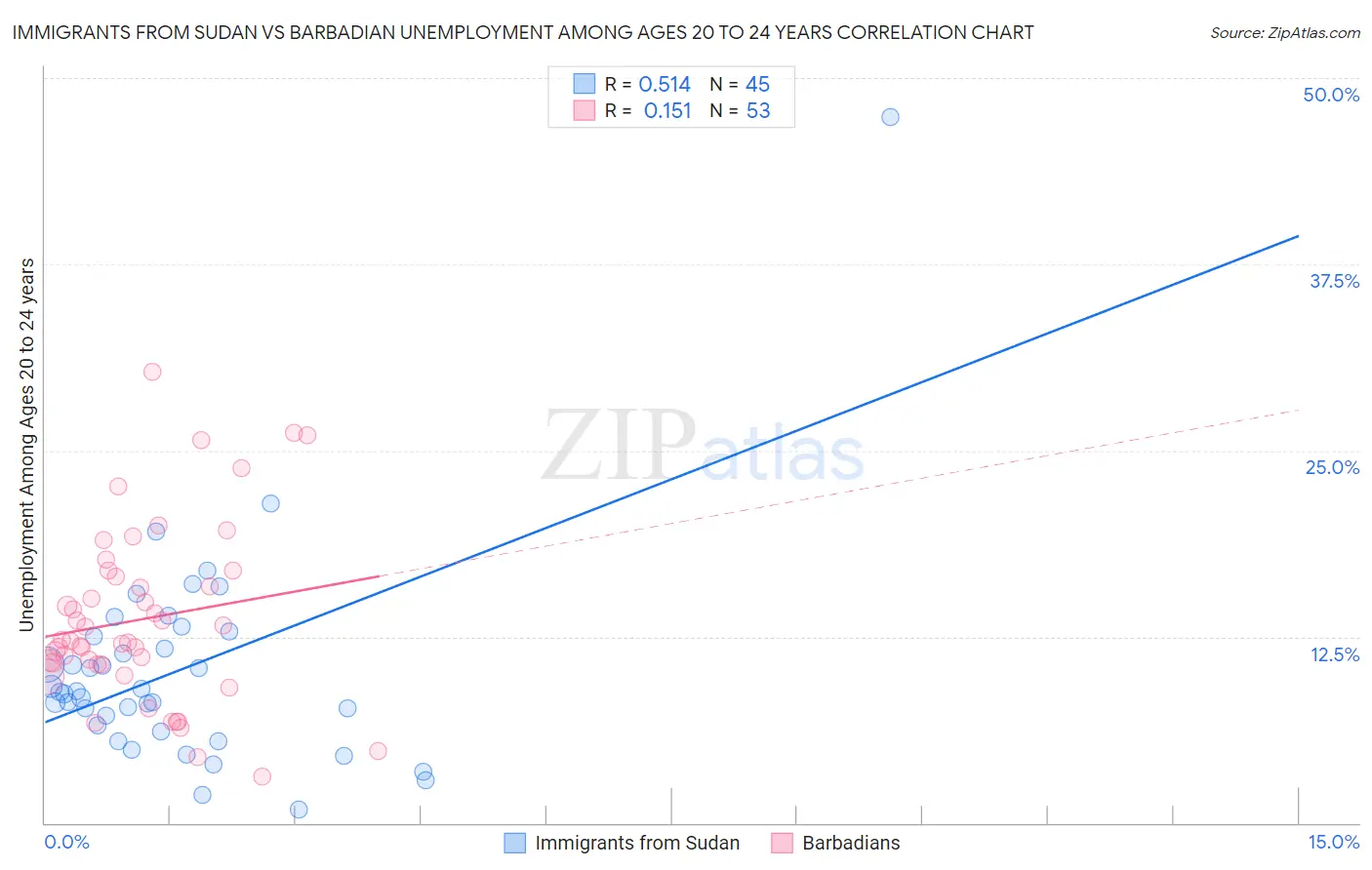 Immigrants from Sudan vs Barbadian Unemployment Among Ages 20 to 24 years