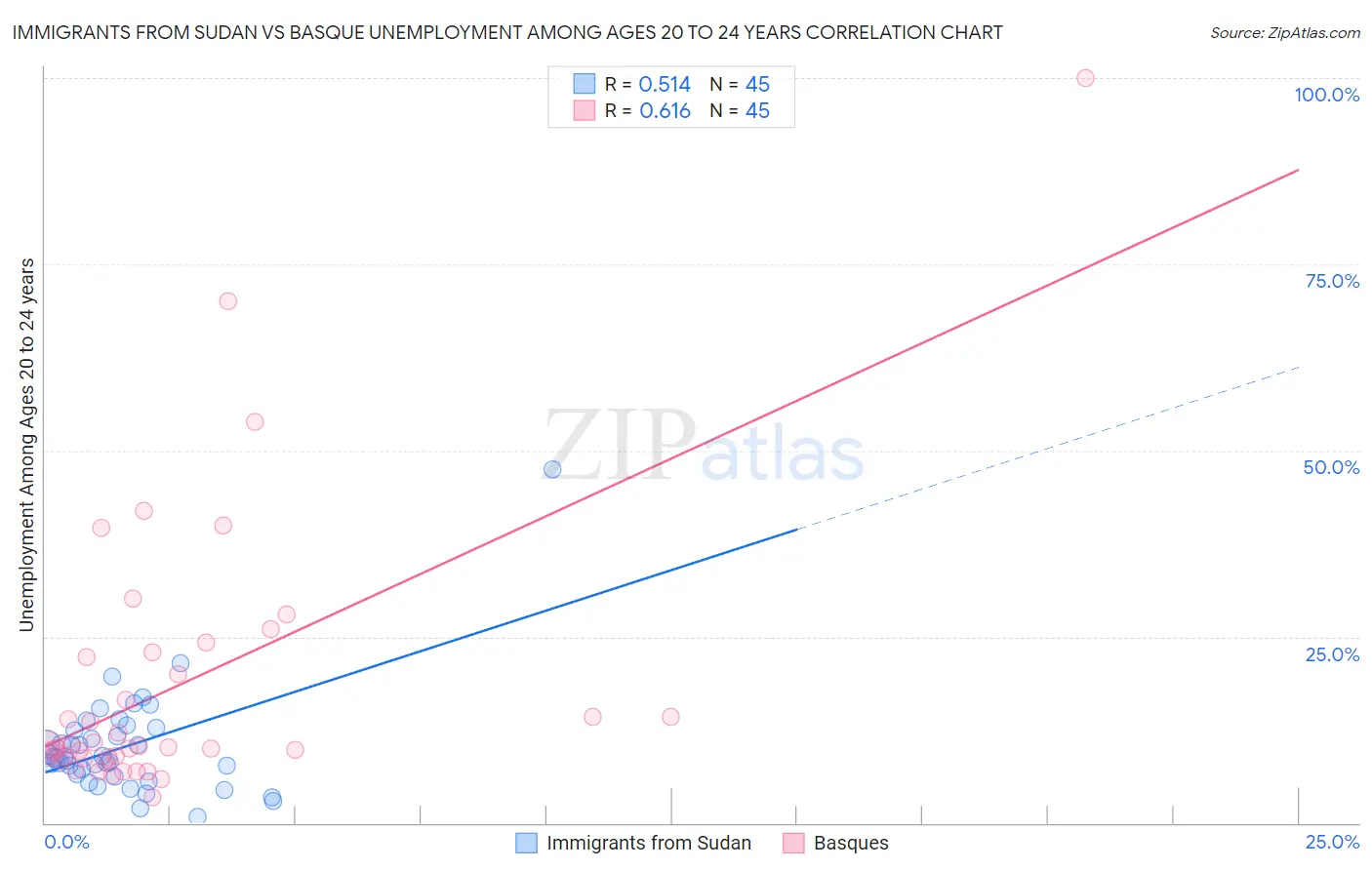 Immigrants from Sudan vs Basque Unemployment Among Ages 20 to 24 years