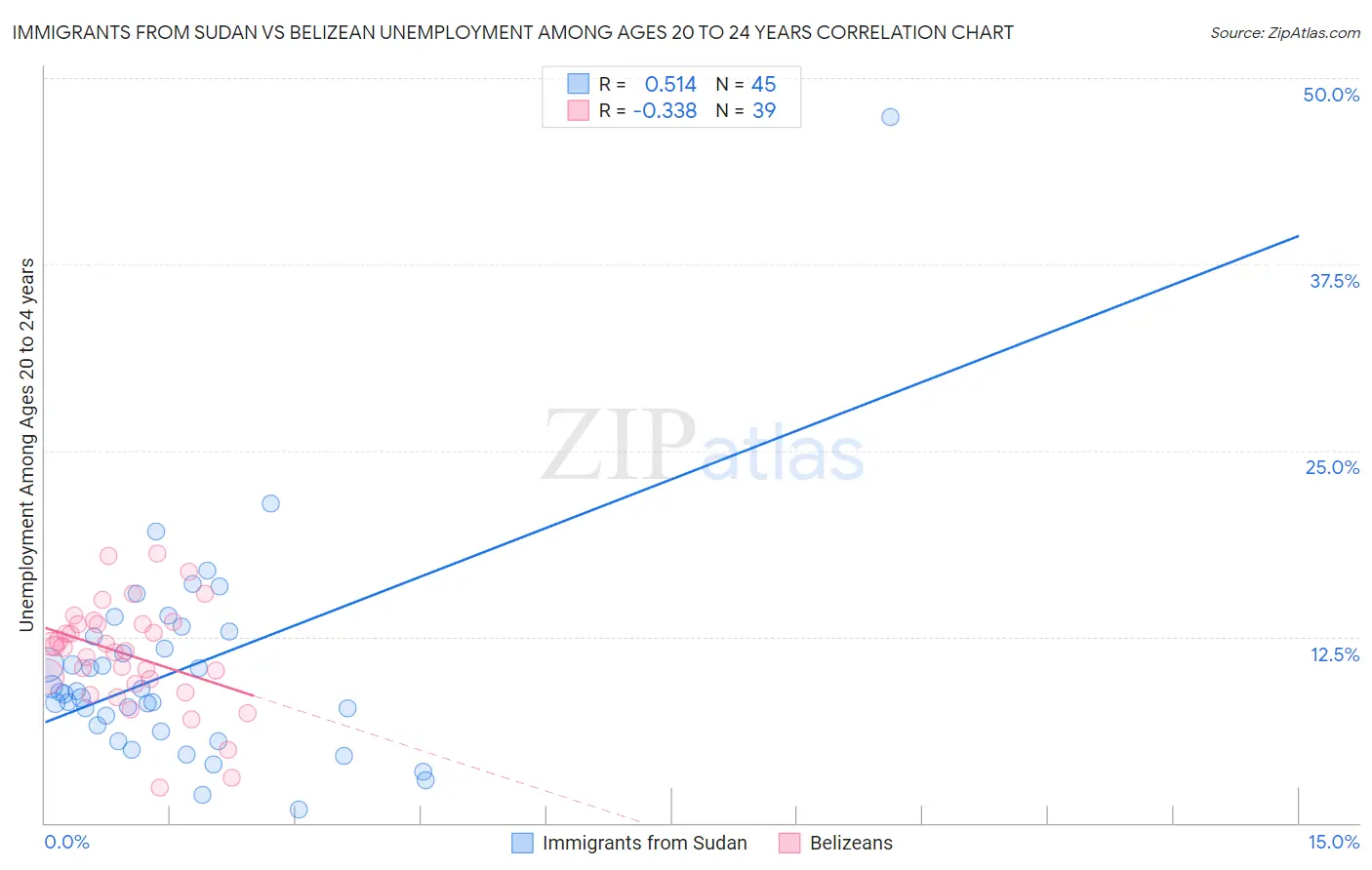 Immigrants from Sudan vs Belizean Unemployment Among Ages 20 to 24 years