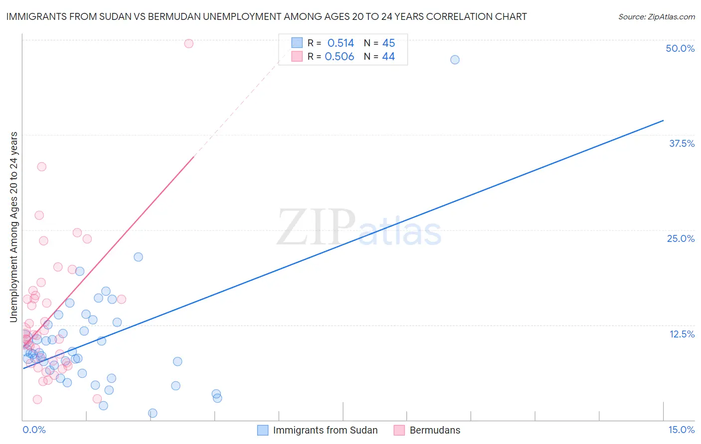Immigrants from Sudan vs Bermudan Unemployment Among Ages 20 to 24 years