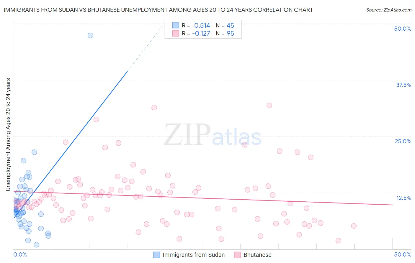 Immigrants from Sudan vs Bhutanese Unemployment Among Ages 20 to 24 years
