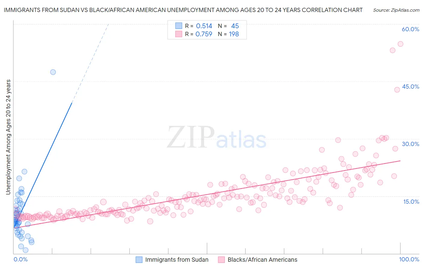 Immigrants from Sudan vs Black/African American Unemployment Among Ages 20 to 24 years