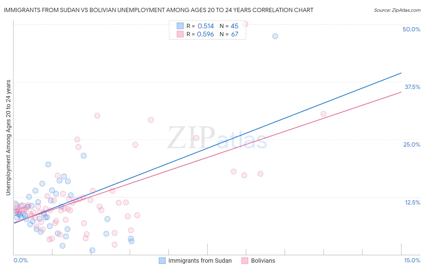 Immigrants from Sudan vs Bolivian Unemployment Among Ages 20 to 24 years