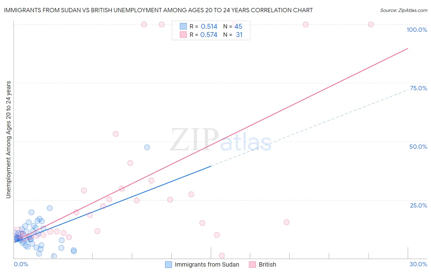 Immigrants from Sudan vs British Unemployment Among Ages 20 to 24 years