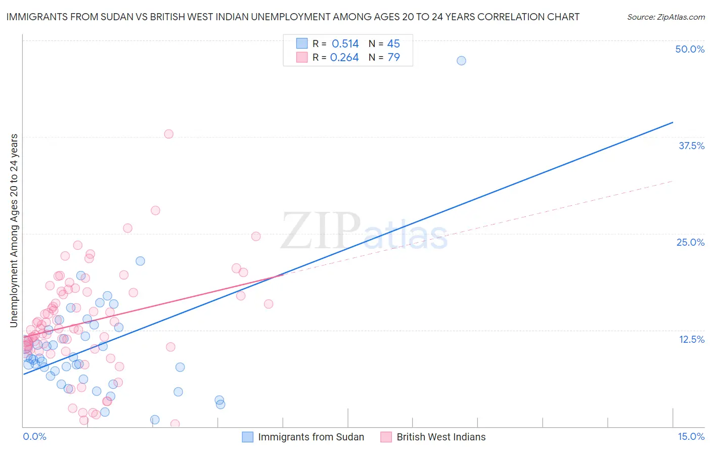 Immigrants from Sudan vs British West Indian Unemployment Among Ages 20 to 24 years