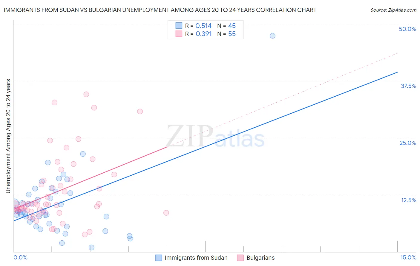 Immigrants from Sudan vs Bulgarian Unemployment Among Ages 20 to 24 years