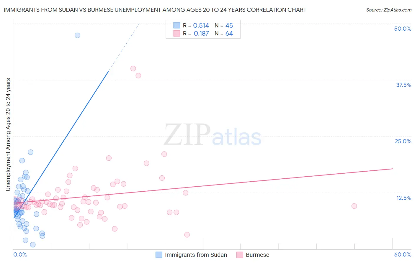 Immigrants from Sudan vs Burmese Unemployment Among Ages 20 to 24 years