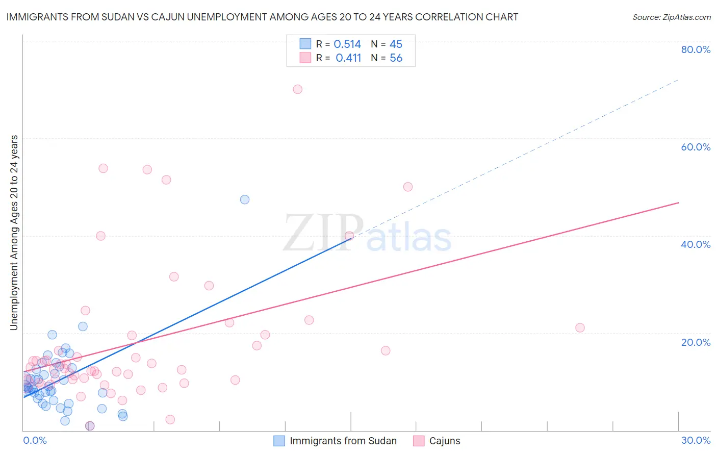 Immigrants from Sudan vs Cajun Unemployment Among Ages 20 to 24 years
