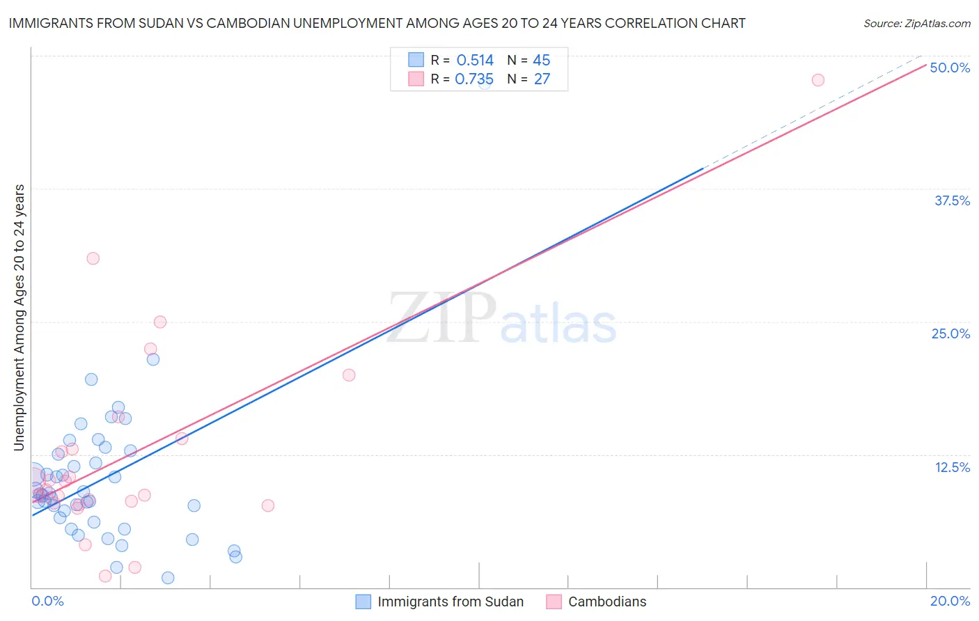 Immigrants from Sudan vs Cambodian Unemployment Among Ages 20 to 24 years