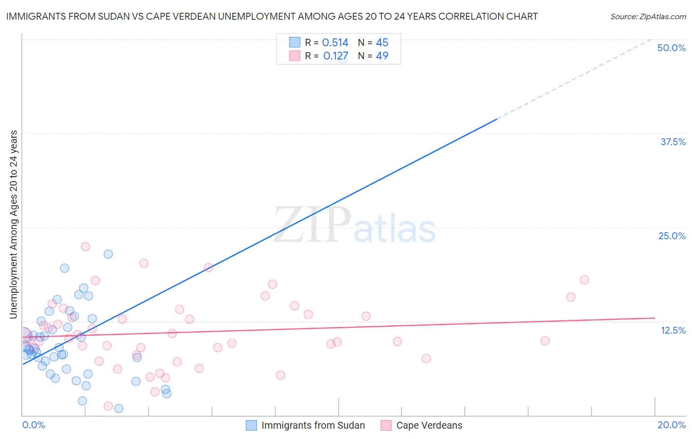 Immigrants from Sudan vs Cape Verdean Unemployment Among Ages 20 to 24 years