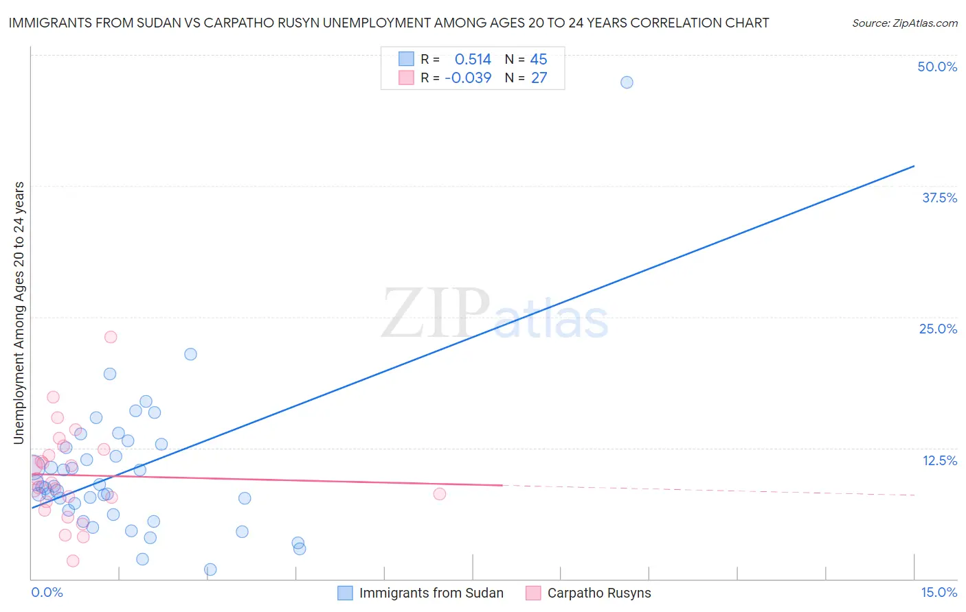 Immigrants from Sudan vs Carpatho Rusyn Unemployment Among Ages 20 to 24 years