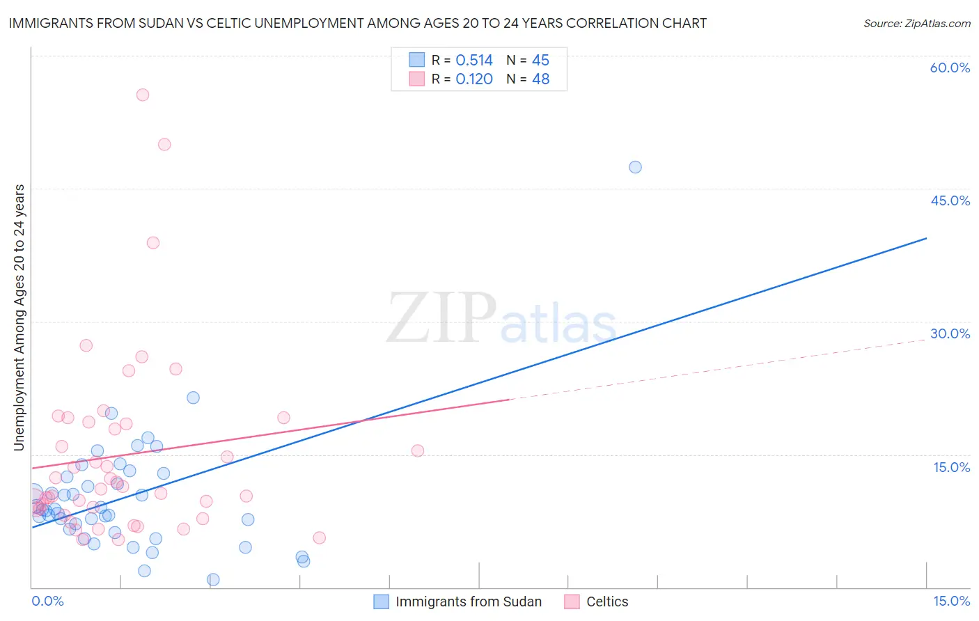 Immigrants from Sudan vs Celtic Unemployment Among Ages 20 to 24 years