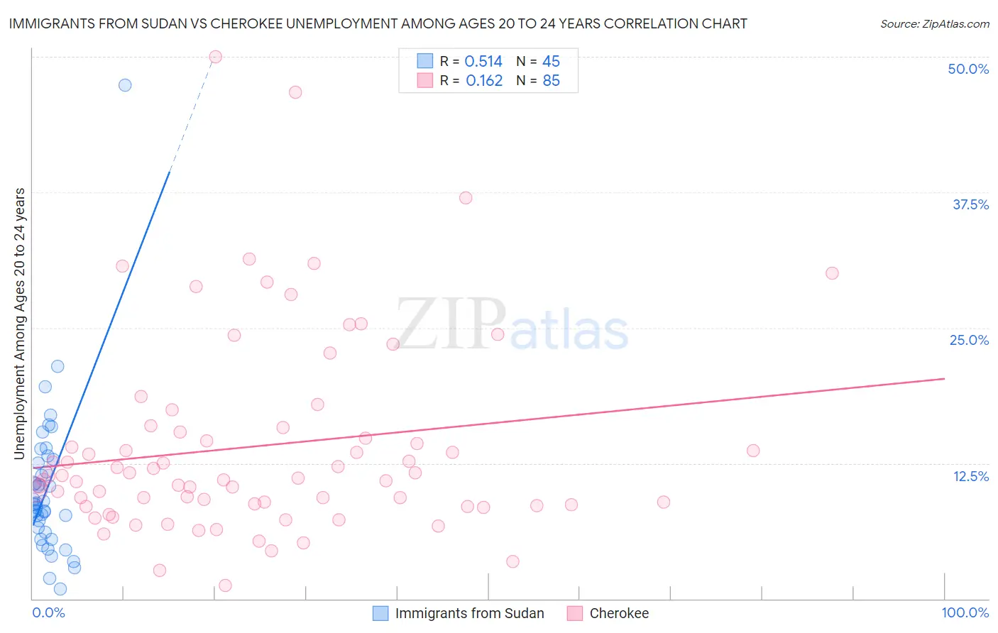 Immigrants from Sudan vs Cherokee Unemployment Among Ages 20 to 24 years