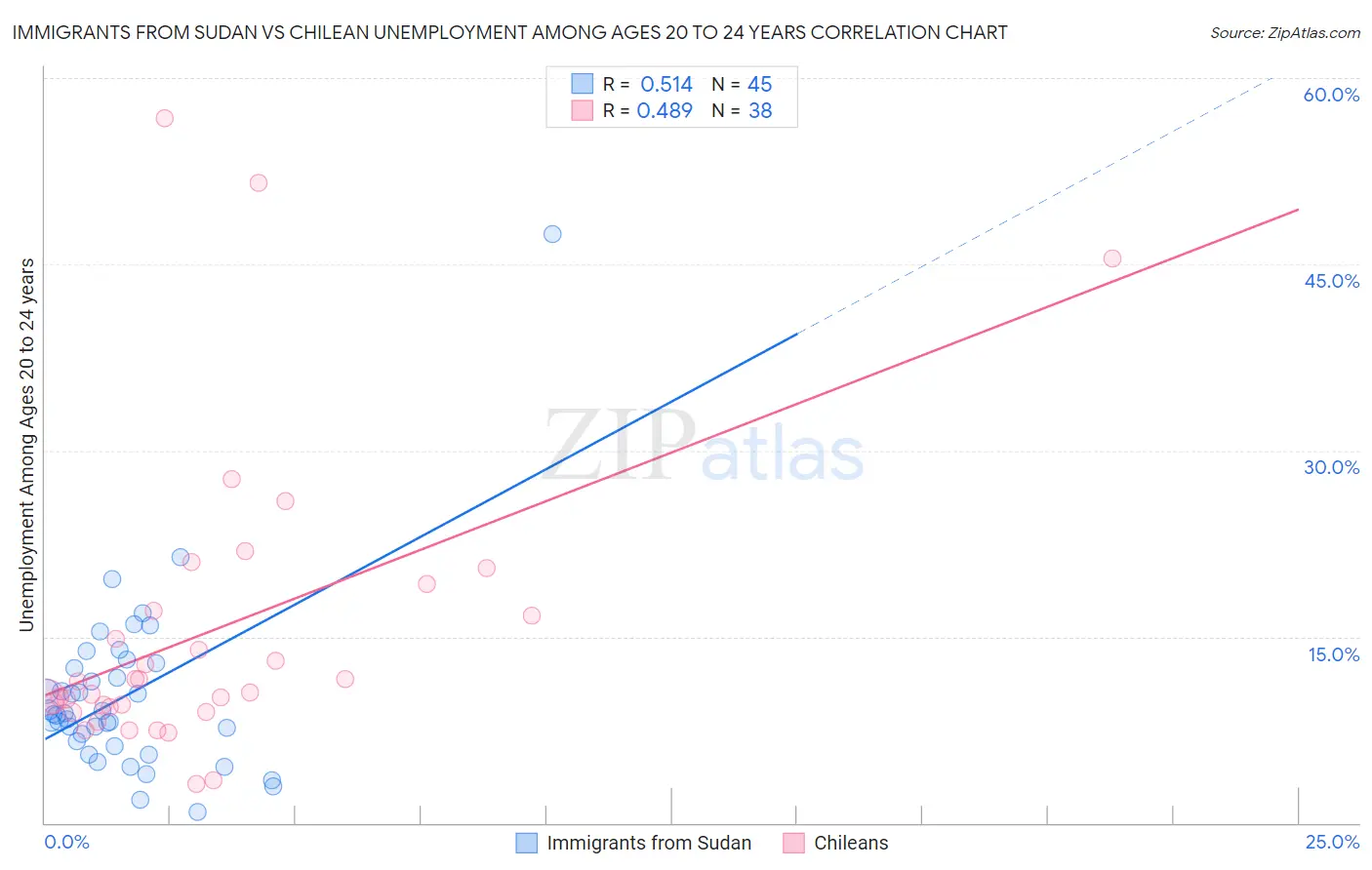 Immigrants from Sudan vs Chilean Unemployment Among Ages 20 to 24 years