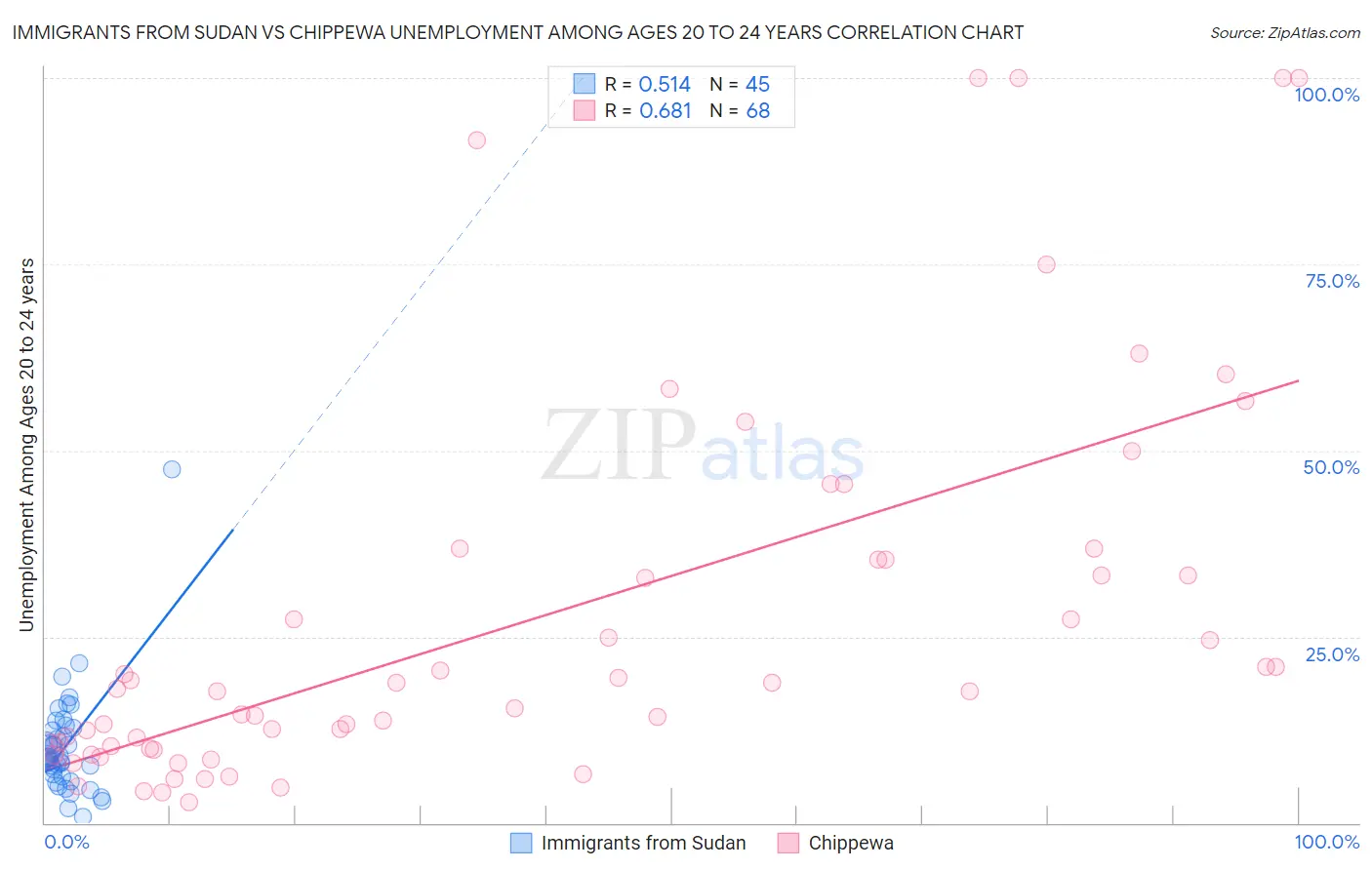 Immigrants from Sudan vs Chippewa Unemployment Among Ages 20 to 24 years