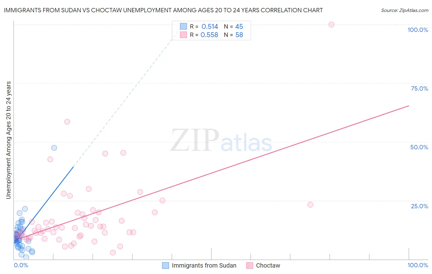 Immigrants from Sudan vs Choctaw Unemployment Among Ages 20 to 24 years
