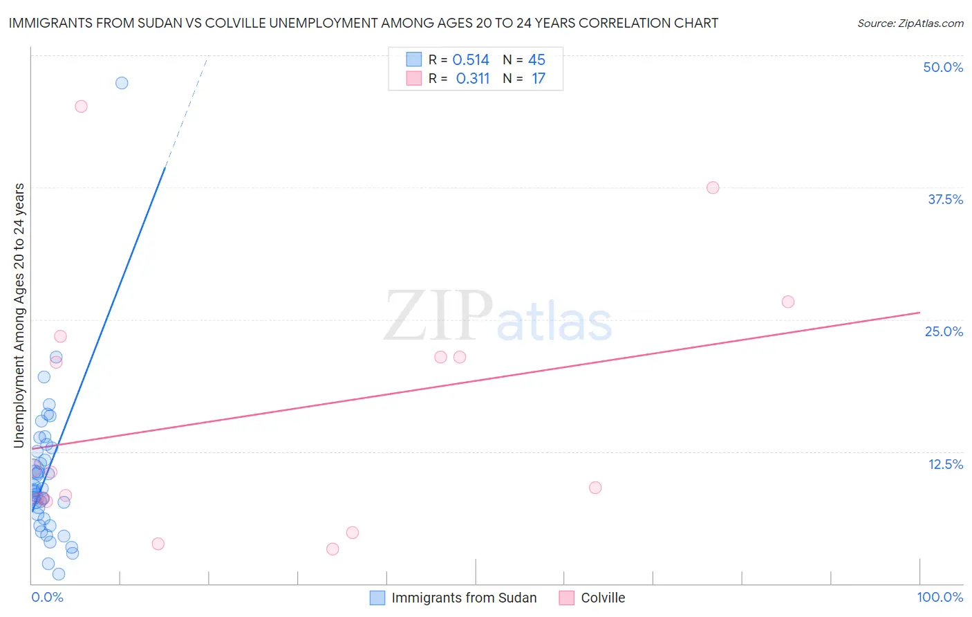 Immigrants from Sudan vs Colville Unemployment Among Ages 20 to 24 years
