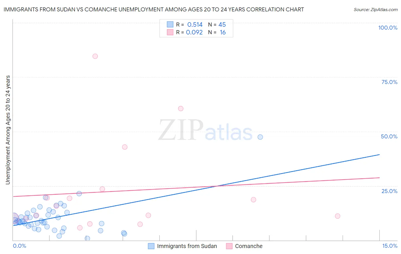 Immigrants from Sudan vs Comanche Unemployment Among Ages 20 to 24 years