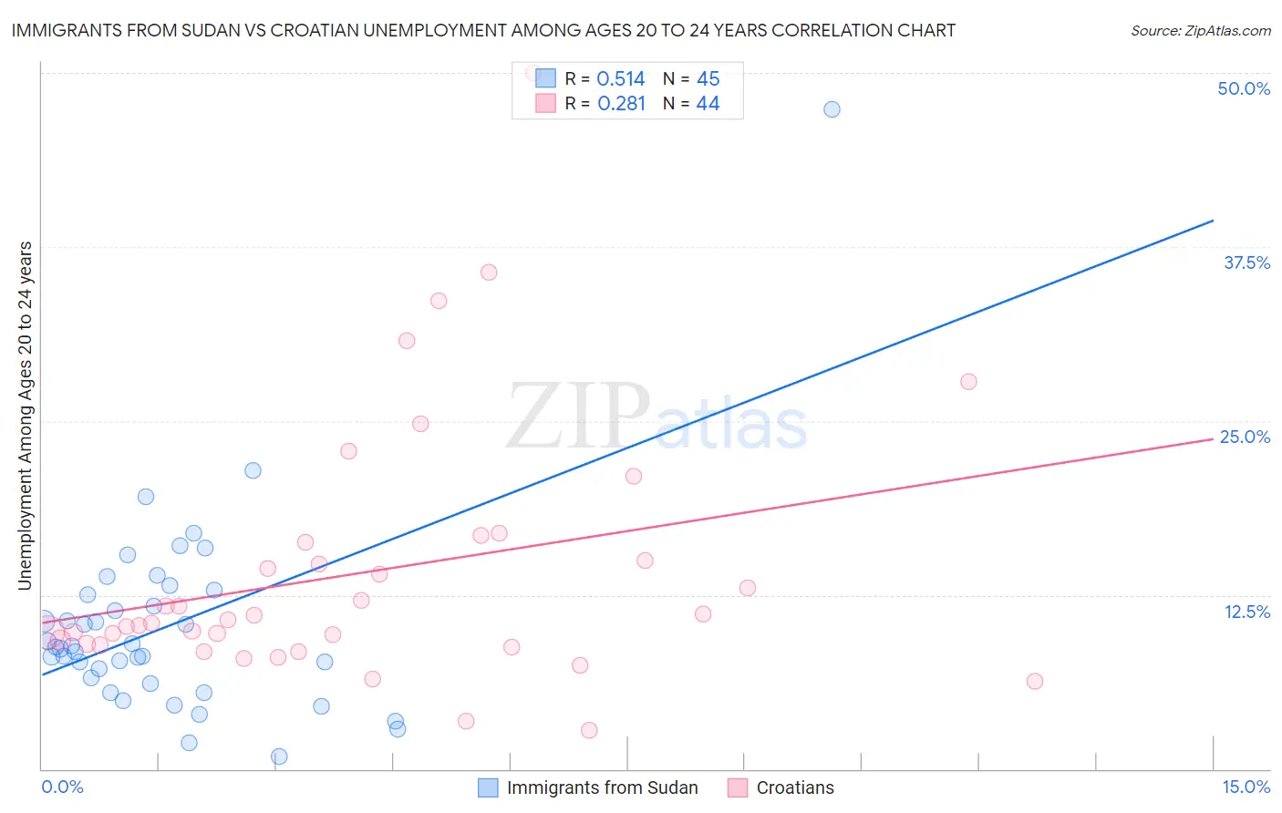 Immigrants from Sudan vs Croatian Unemployment Among Ages 20 to 24 years