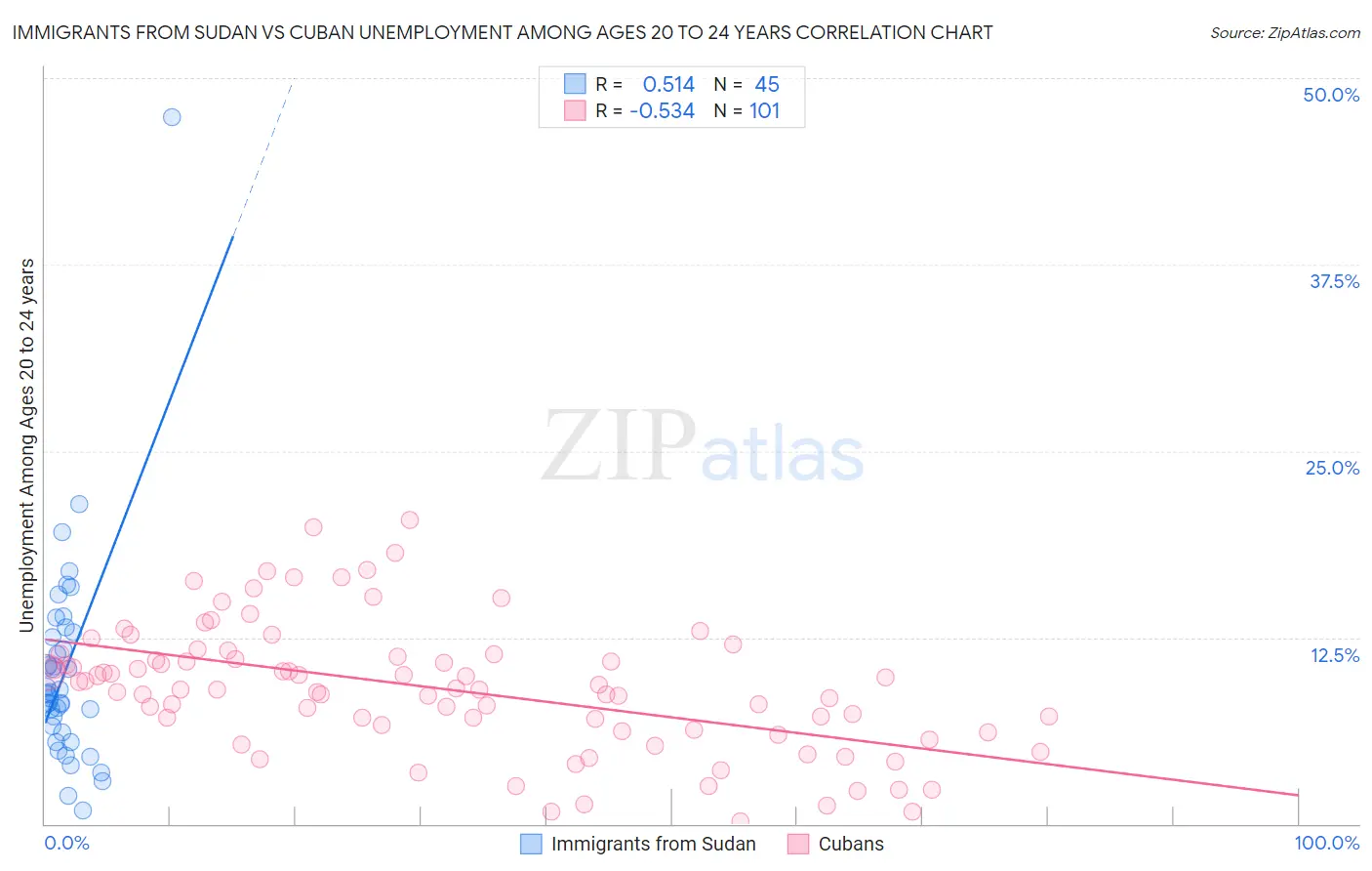 Immigrants from Sudan vs Cuban Unemployment Among Ages 20 to 24 years
