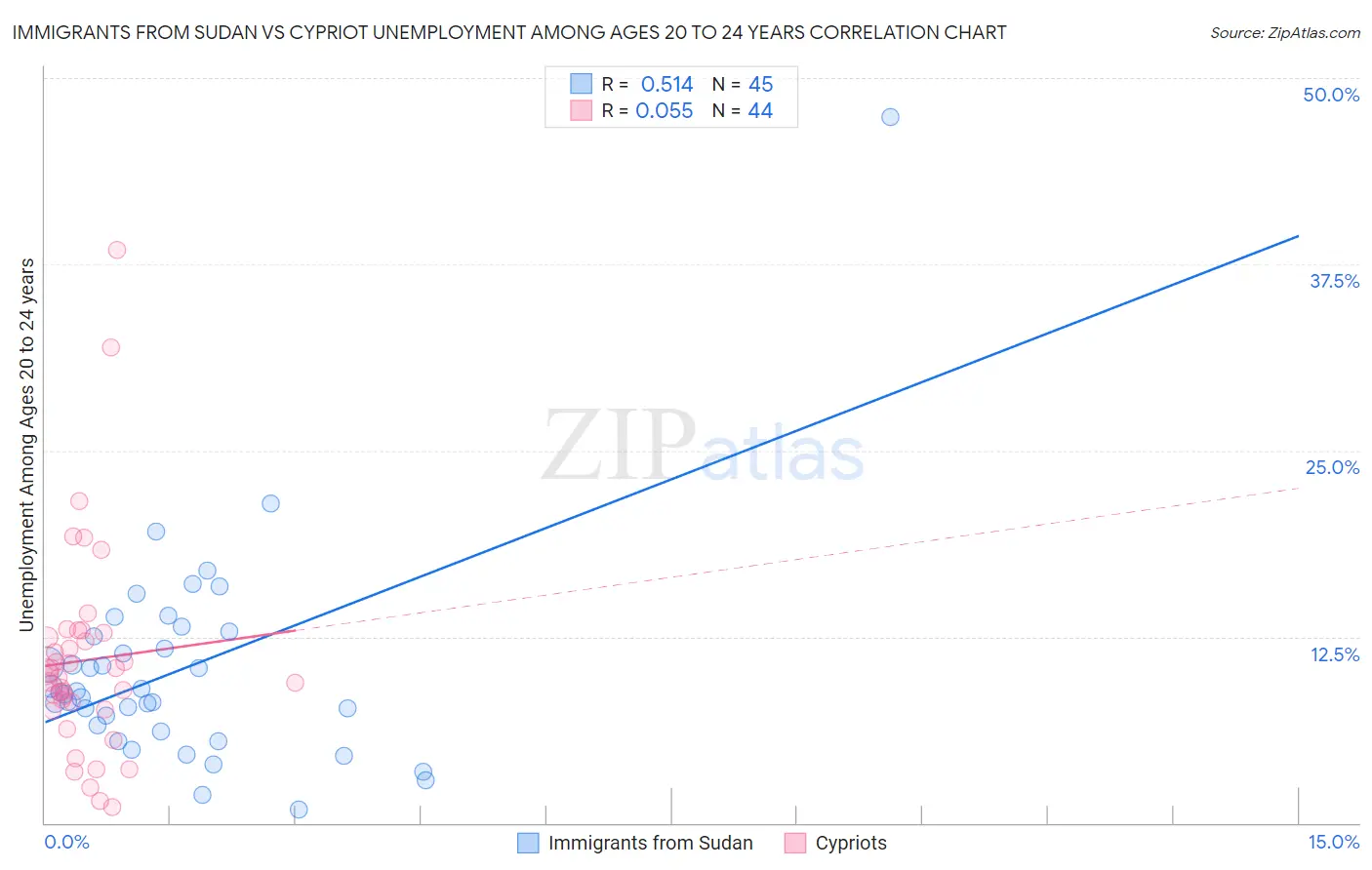Immigrants from Sudan vs Cypriot Unemployment Among Ages 20 to 24 years