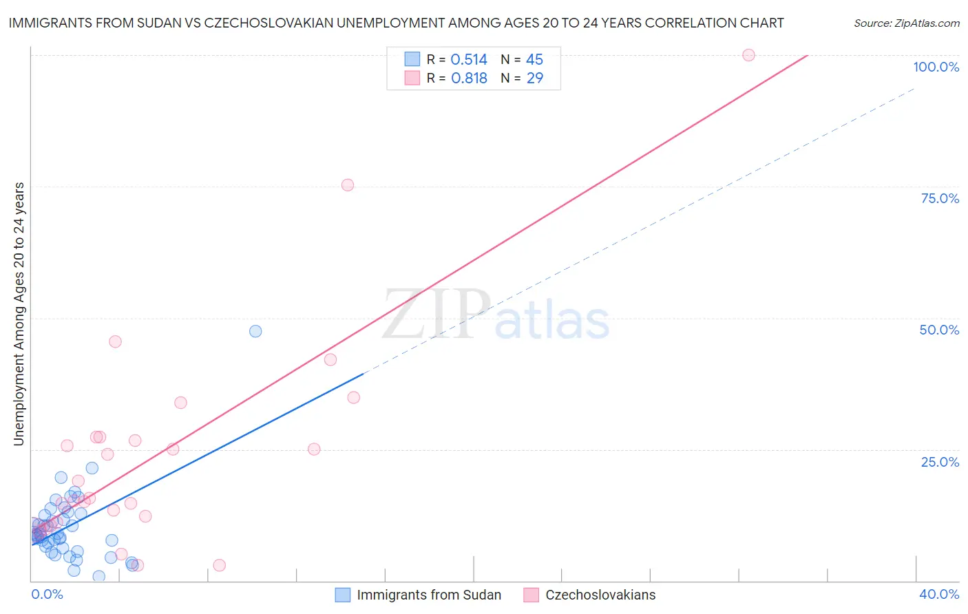 Immigrants from Sudan vs Czechoslovakian Unemployment Among Ages 20 to 24 years