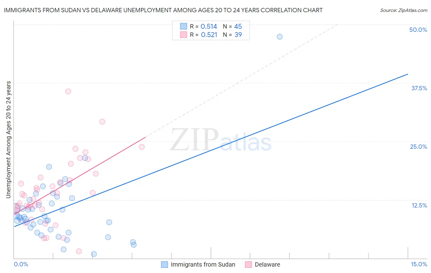 Immigrants from Sudan vs Delaware Unemployment Among Ages 20 to 24 years