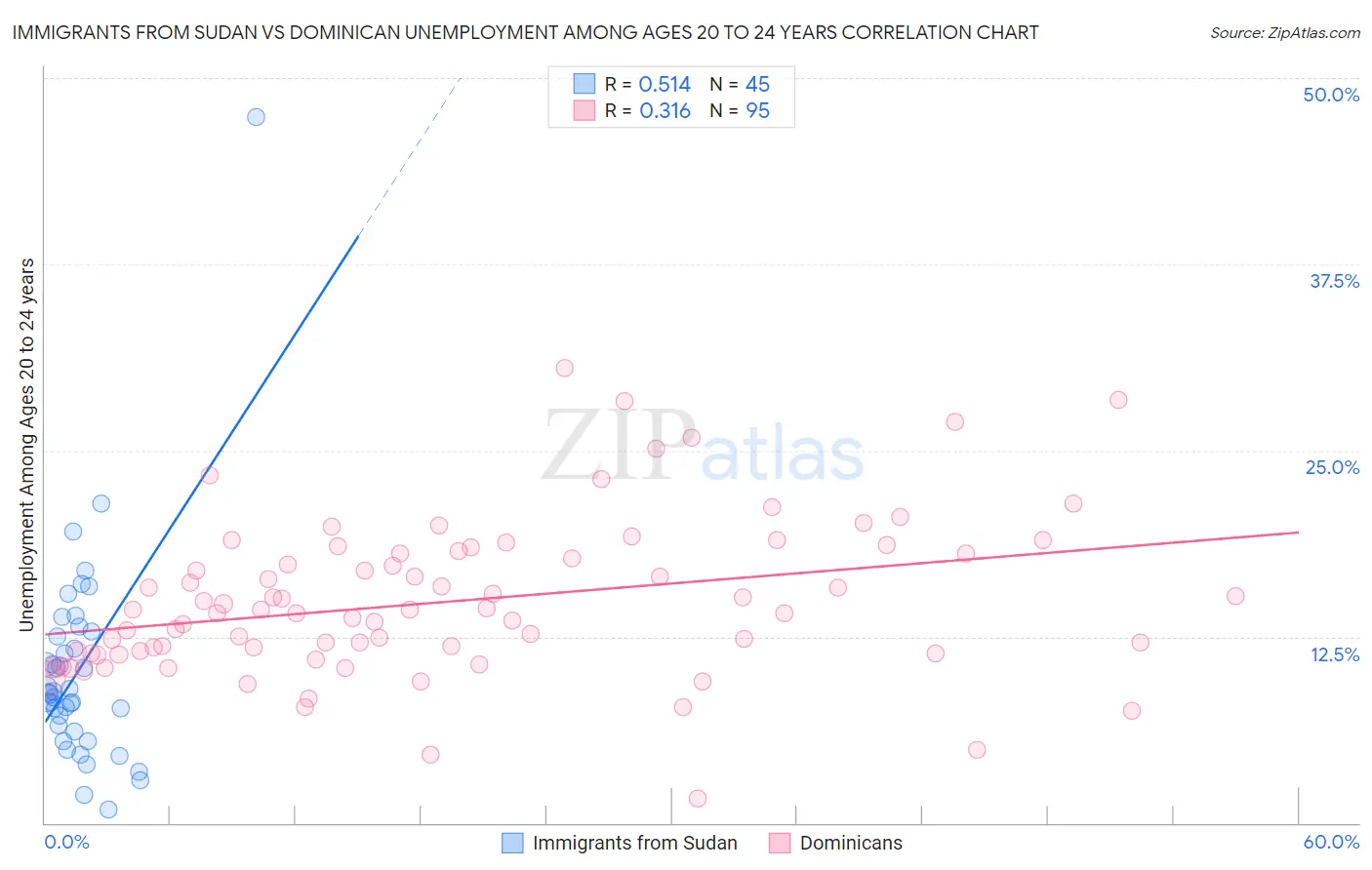 Immigrants from Sudan vs Dominican Unemployment Among Ages 20 to 24 years
