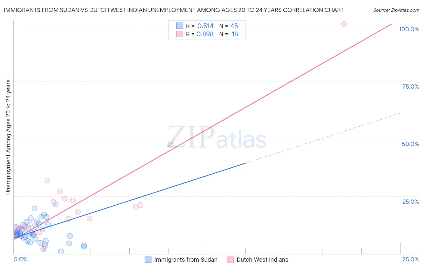 Immigrants from Sudan vs Dutch West Indian Unemployment Among Ages 20 to 24 years