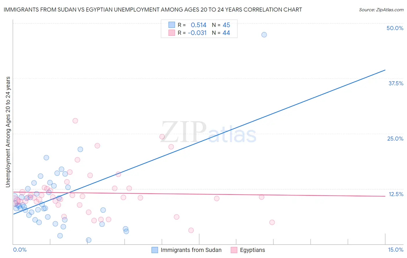 Immigrants from Sudan vs Egyptian Unemployment Among Ages 20 to 24 years