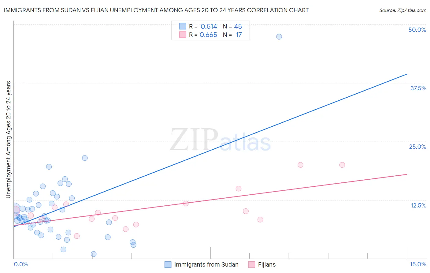 Immigrants from Sudan vs Fijian Unemployment Among Ages 20 to 24 years